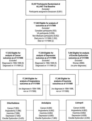 Frontiers The 18 year risk of cancer angioedema insomnia